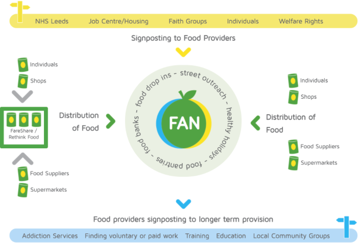 diagram of how Leeds FAN operates